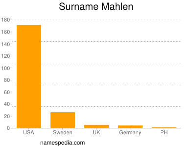 Familiennamen Mahlen