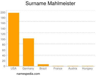 Familiennamen Mahlmeister