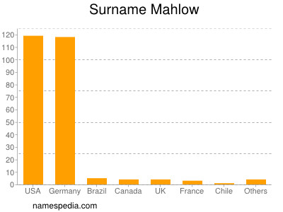 Surname Mahlow