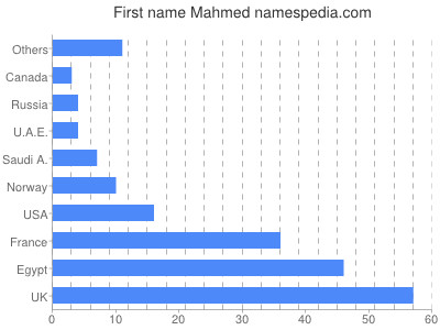 Vornamen Mahmed