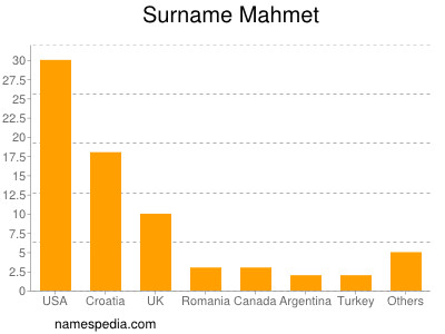 Familiennamen Mahmet