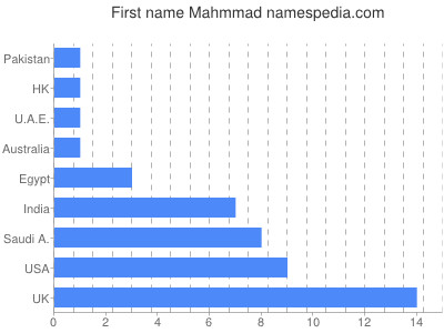 Given name Mahmmad