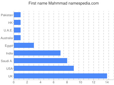 Vornamen Mahmmad