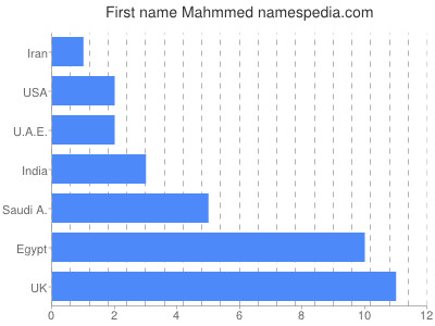 Given name Mahmmed