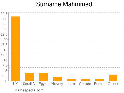 Familiennamen Mahmmed