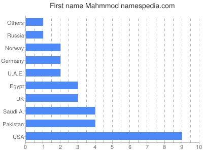 prenom Mahmmod