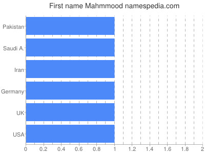 Given name Mahmmood