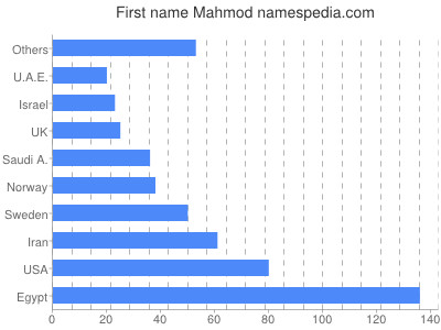 Given name Mahmod