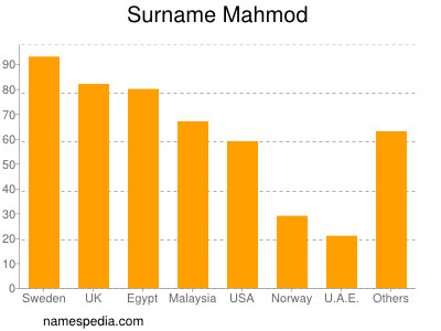 Surname Mahmod
