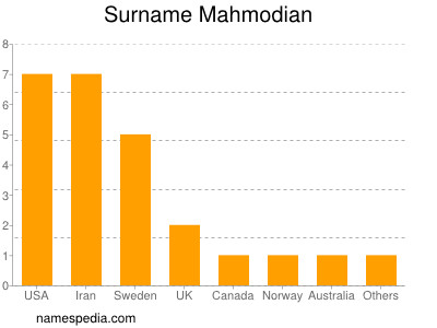 Familiennamen Mahmodian