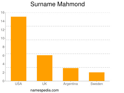 Surname Mahmond