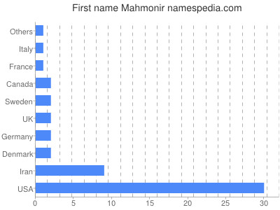 prenom Mahmonir