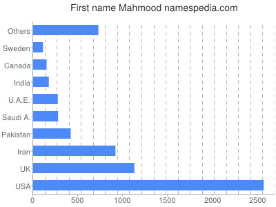 Given name Mahmood