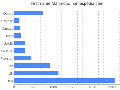 Vornamen Mahmood