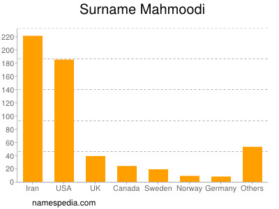 Familiennamen Mahmoodi