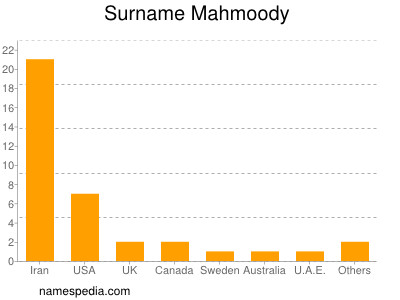 Surname Mahmoody