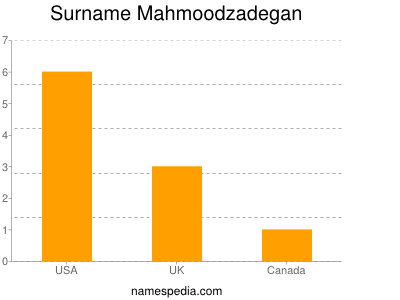 Surname Mahmoodzadegan