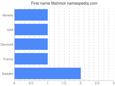 Given name Mahmot