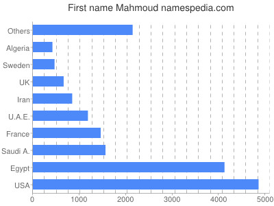 Vornamen Mahmoud