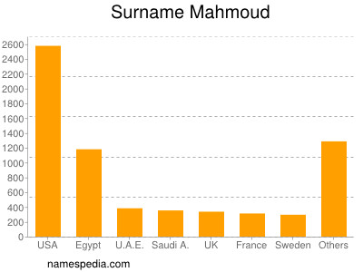 Familiennamen Mahmoud