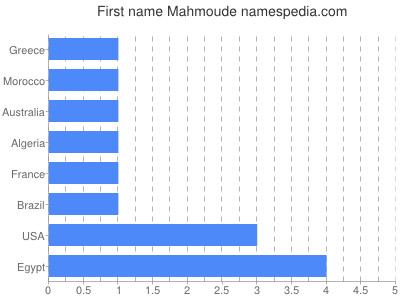 Vornamen Mahmoude