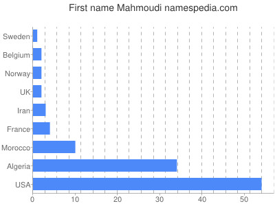 Given name Mahmoudi