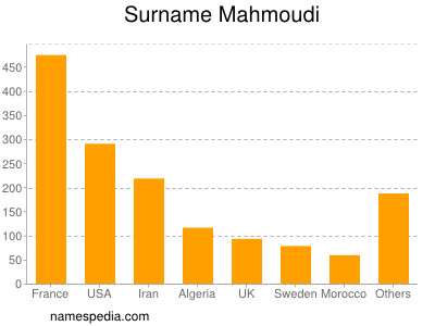 Surname Mahmoudi