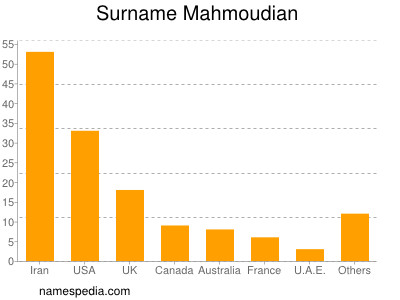 Familiennamen Mahmoudian