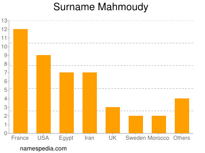 Familiennamen Mahmoudy