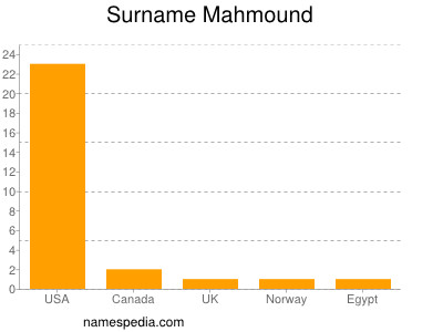 Familiennamen Mahmound