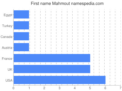 prenom Mahmout