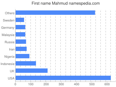 prenom Mahmud