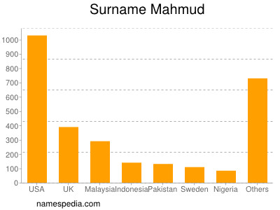 Familiennamen Mahmud