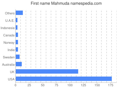 Vornamen Mahmuda