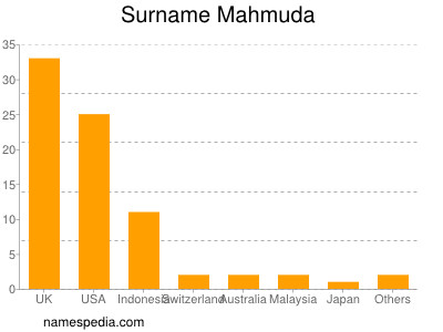 Surname Mahmuda