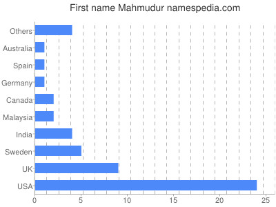 Given name Mahmudur