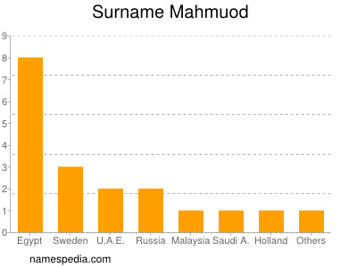 Familiennamen Mahmuod