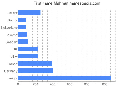 Vornamen Mahmut