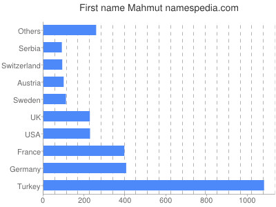 prenom Mahmut