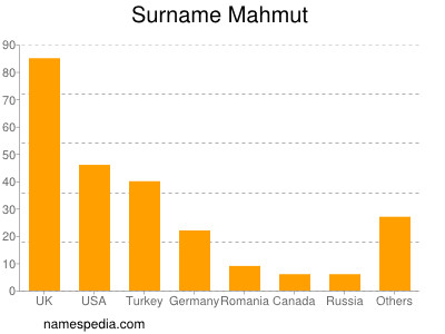 Familiennamen Mahmut