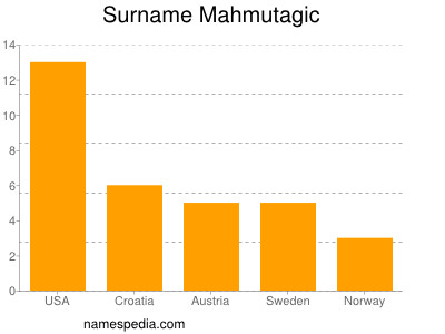 Surname Mahmutagic