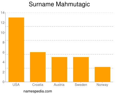 nom Mahmutagic