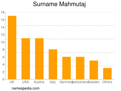 Familiennamen Mahmutaj