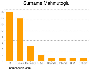 Familiennamen Mahmutoglu