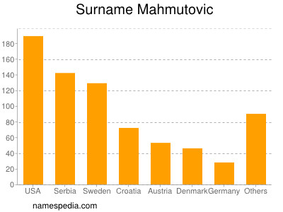 nom Mahmutovic