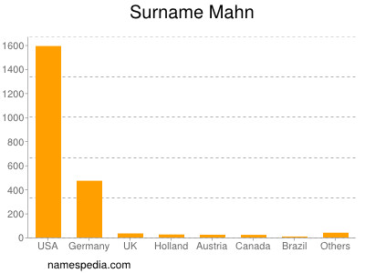 Familiennamen Mahn