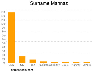Surname Mahnaz