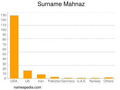 Surname Mahnaz
