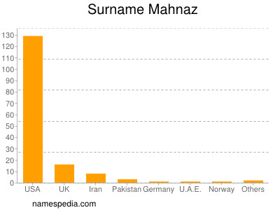 Familiennamen Mahnaz