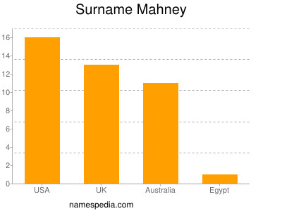 Familiennamen Mahney